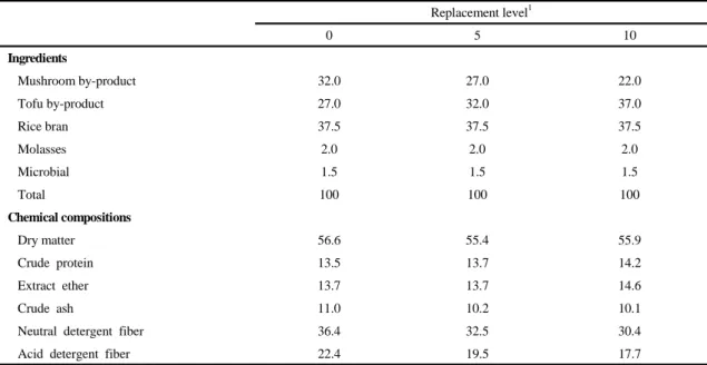 Table 1. Ingredients and chemical compositions of the experimental diets (%, DM)