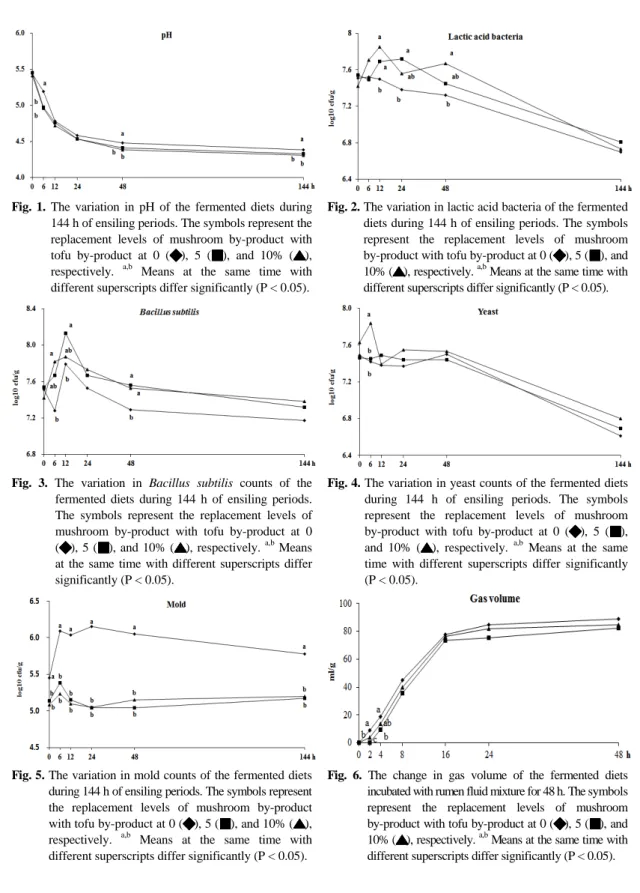 Fig. 1. The variation in pH of the fermented diets during  144 h of ensiling periods. The symbols represent the  replacement levels of mushroom by-product with  tofu by-product at 0 ( ), 5 ( ), and 10% ( ),  respectively