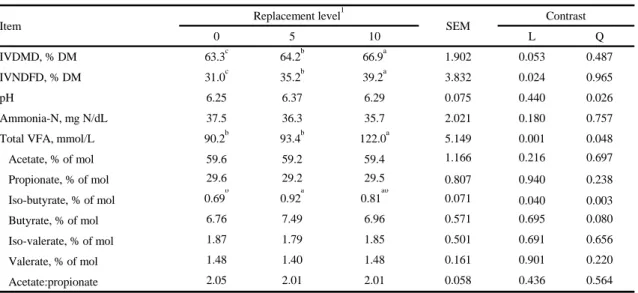 Table 3. Effects of replacing mushroom by-product with tofu by-product on nutrient digestibility and fermentation  characteristics of fermented diets incubated with rumen fluid mixture for 48 h 