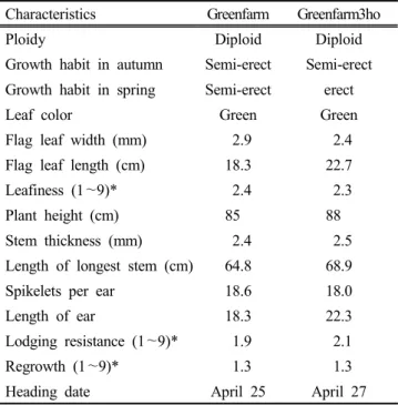 Table 1. Agronomic  characteristics  of  Italian  ryegrass 