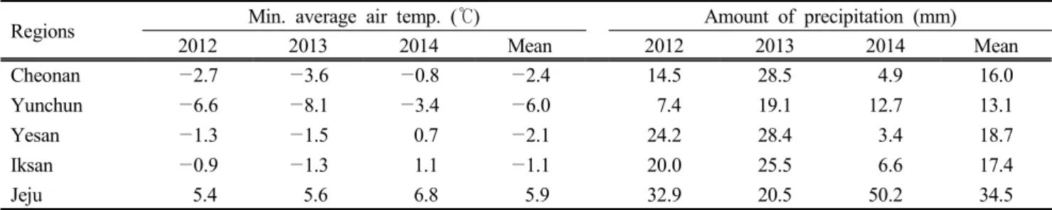 Table  2.  Minimum  average  air  temperature  and  amount  of  precipitation  in  January  from  2012  to  2014