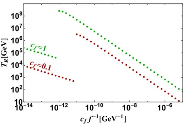 Figure 6. The reheating temperature of the ALP inflation (n = 2) with coupling to the SM fermions as a function of, c −1 f f 