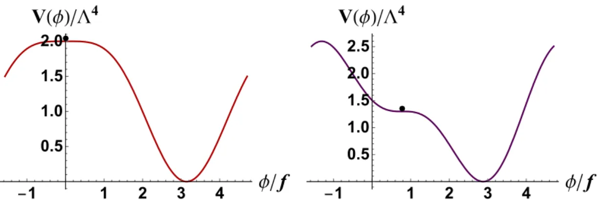 Figure 1. The inflaton potential of the hilltop inflation [left] and the inflection point inflation [right]