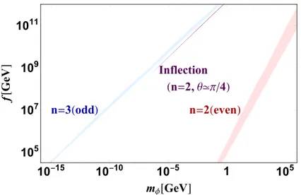 Figure 2. The relation between inflaton mass and the decay constant. The red band shows the even case with n = 2