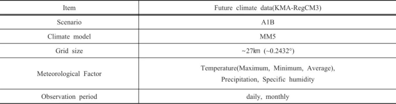 Table 1. The future climate data