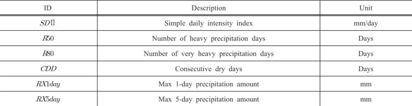 Table 2. The ETCCDI rainfall related indices of extremes