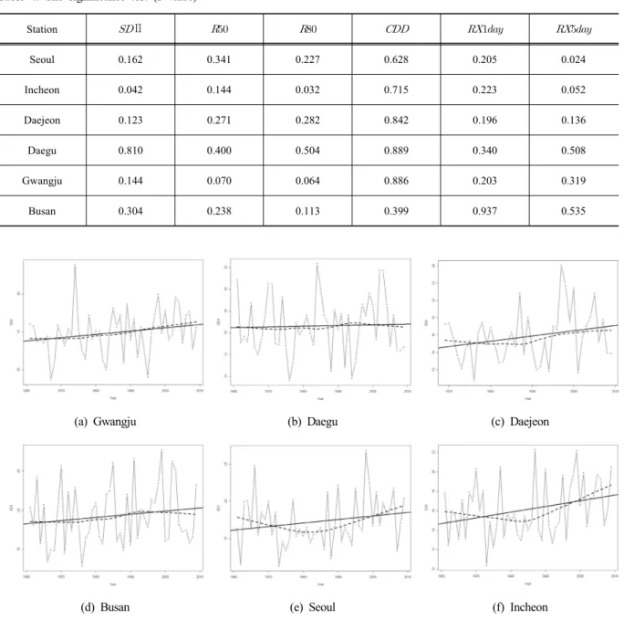 Table 4. The significance test (P-value)