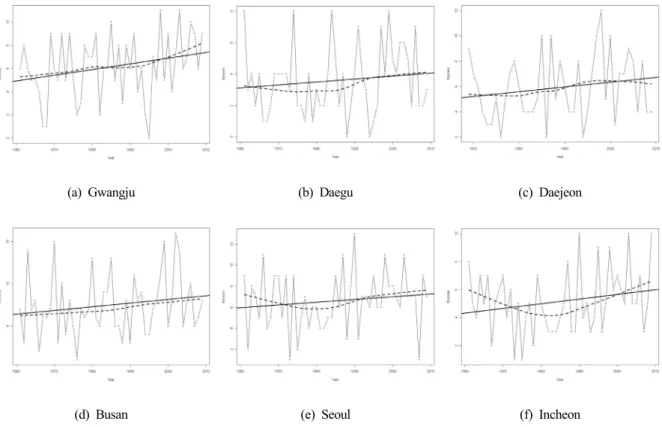Fig. 3. The number of heavy precipitation days(  )