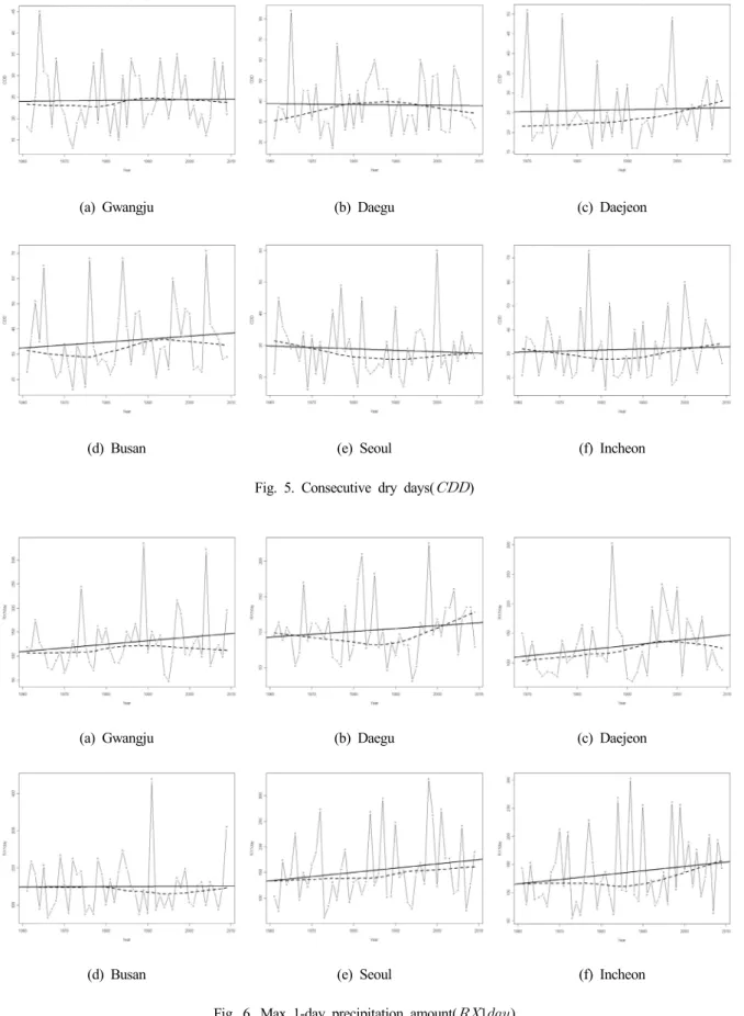 Fig. 5. Consecutive dry days(  )
