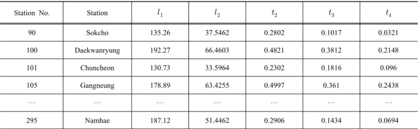 Table 5. The statistical characteristics for each station