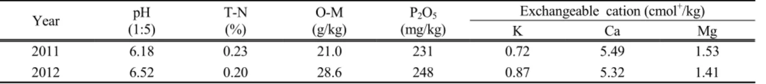Table  3.  Chemical  characteristics  of  experimental  field  at  Yecheon Year pH (1:5) T-N(%) O-M (g/kg) P 2 O 5 (mg/kg)