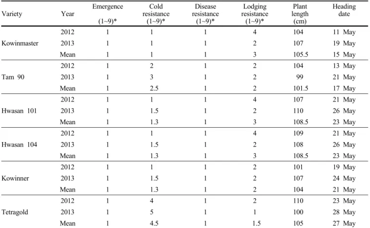 Table  5.  Agronomic  characteristics  of  medium  and  late  maturing  Italian  ryegrass  at  Yecheon,  2011~2013 Variety Year Emergence (1~9)* Cold resistance(1~9)* Disease  resistance(1~9)* Lodging resistance(1~9)* Plant length(cm) Headingdate Kowinmast