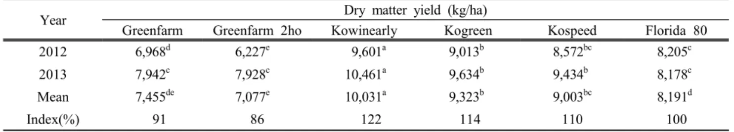 Table  6.  Dry  matter  yield  of  early  maturing  Italian  ryegrass  at  Yecheon,  2011~2013