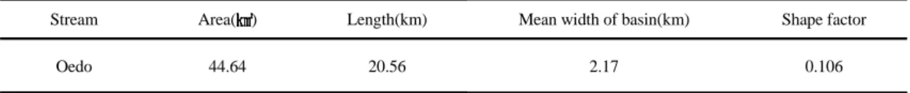 Table 1. Basin characteristics of Oedo stream