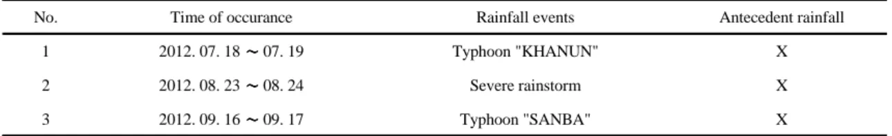 Table 3. Observed discharge of Oedo stream