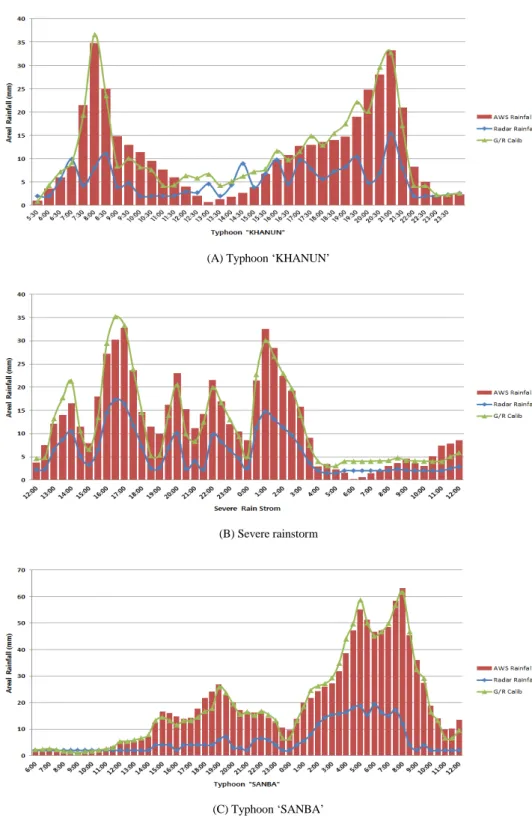 Fig. 3. Comparison different type of areal rainfall analysis.