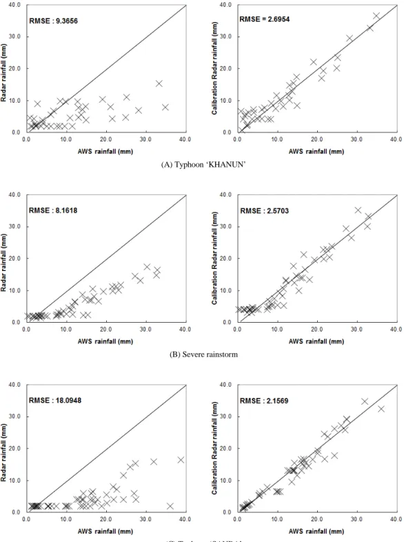 Fig. 4. Comparison different type of areal rainfall analysis.