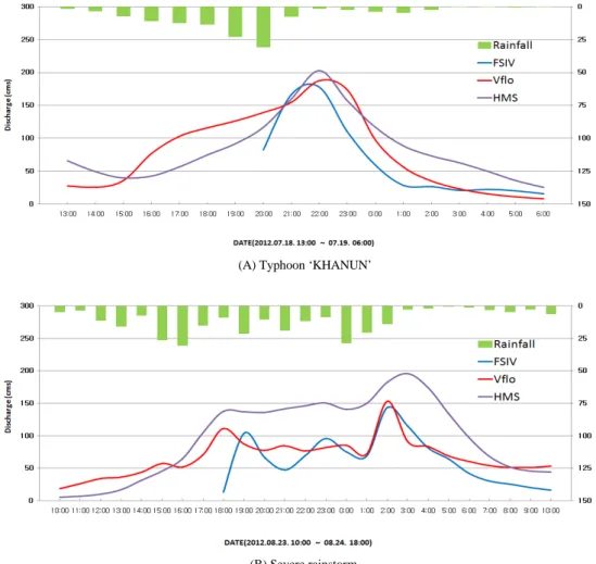 Fig. 5. Comparison different type of rainfall analysis.
