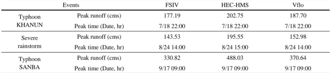 Table 4. Compare the discharge measurement of rainfall 