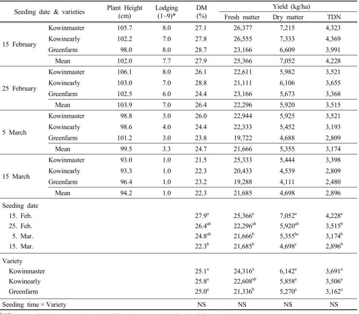 Table 3. Effect  of  varieties  and  seeding  date  on  growth  characteristic  and  forage  yield  of  Italian  ryegrass  in  spring-seeded