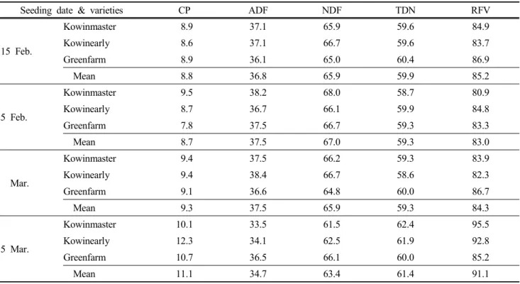 Table 4. Effect  of  seeding  at  harvest  of  30  May  on  nutritive  value  of  Italian  ryegrass  in  early  spring  seeded  (% 