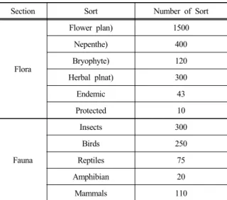 Table 1. Status of animals and plants in Gede Pangrango  National Park