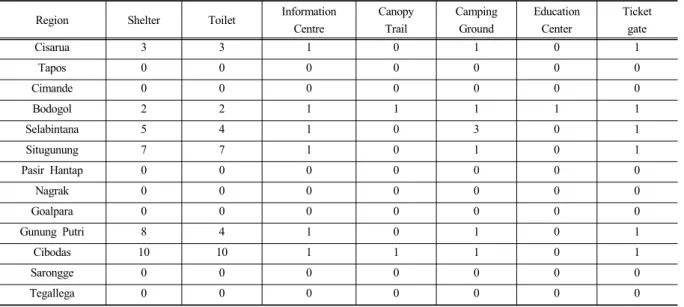Table 3. Resort facilities status of main region 