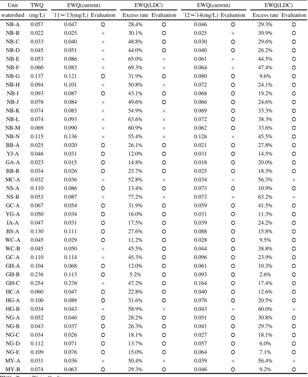 Table 4. Results evaluated water quality by current method and LDC method (T-P)