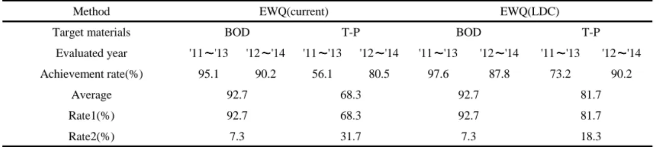 Table 6. Each evaluation method result of achievement rate of TWO (Main stream and tributary)