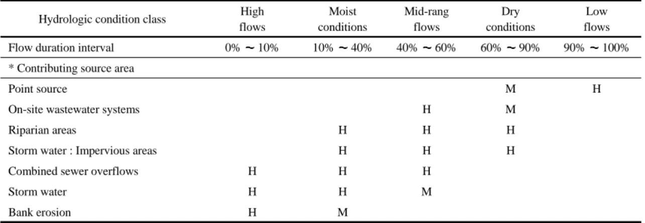 Fig. 2. Load duration curve graphing. 