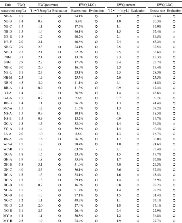 Table 3. Results evaluated water quality by current method and LDC method (BOD)