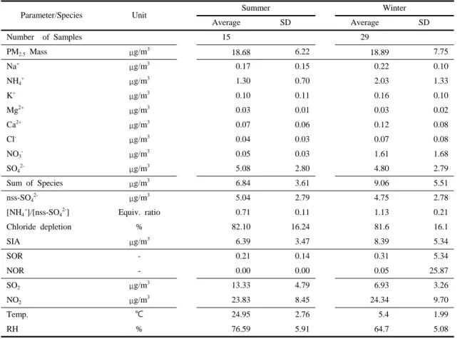 Table 1. Descriptive statistics of experimental data (ions, gases, and weather parameters), neutralization ratio, and oxidation  ratios