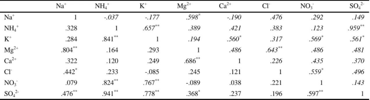 Table 2. Correlation coefficients between PM 2.5  inorganic components at Jejusi City