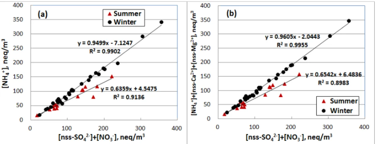 Fig. 3. Scatter plots of (a) [NH 4