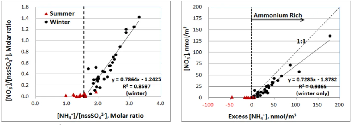 Fig. 4. [NO 3 - ]/[SO 4
