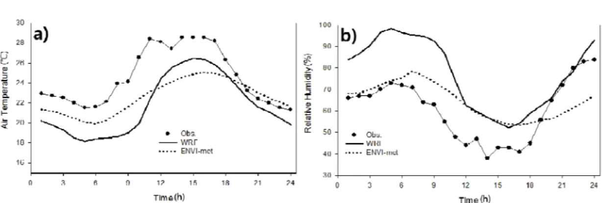 Table 3. Statistics of observations and simulated values for ENVI-met and WRF(case_Large)갈 때 건물의 전면부에서 상승했다가 건물의 후면부에서 하강하여 상층의 차가운 공기가 아래로 내려와 냉각이 된 것으로 보인다