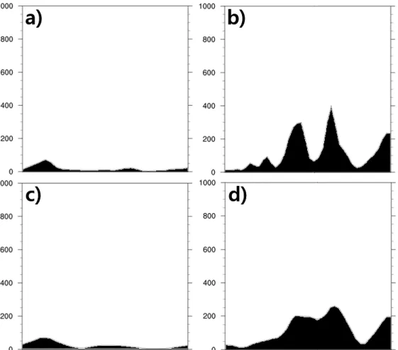Fig. 7. Vertical cross sections of terrain height at edge of domain boundaries of case_Small area in case_Large and  case_Small