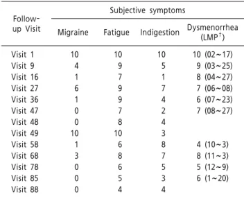 Table  1.  Subjective  Symptom  Severity*  Changes  after  Medical  Treatment