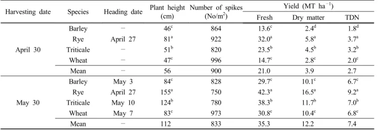 Table  1.  Growth  characteristics  and  forage  yield  of  winter  cereal  crops  for  forage