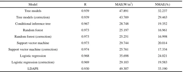 Table 3. Verification results in each model