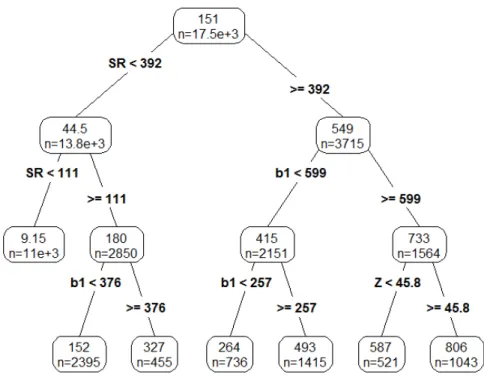 Fig. 2. Importance of solar radiation predicting variables in  random forest model.
