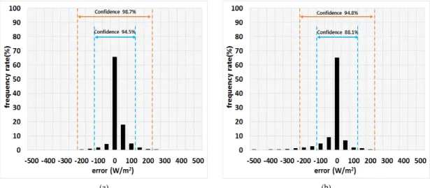 Fig. 3. The frequency rate of measured and predicted solar radiation differences by (a) random forest (b) LDAPS.