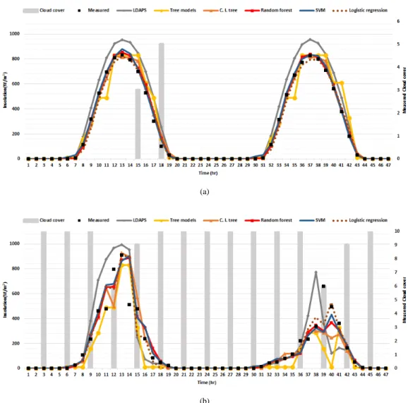Fig. 4. The time series variation of measured and predicted solar radiations at (a) clear (2016.3.27.~28) and (b) cloudy  (2016.5.27.~28) day