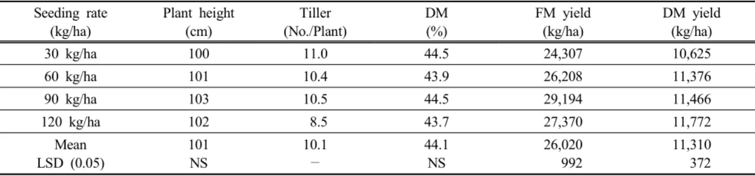 Table  2.  Effect  of  seeding  rates  on  growth  characteristics  and  yield  of  whole  crop  rice  cultivar  “Nokyang” Seeding  rate (kg/ha) Plant  height(cm) Tiller (No./Plant) DM(%) FM  yield(kg/ha) DM  yield(kg/ha) 30  kg/ha 100 11.0 44.5 24,307 10,