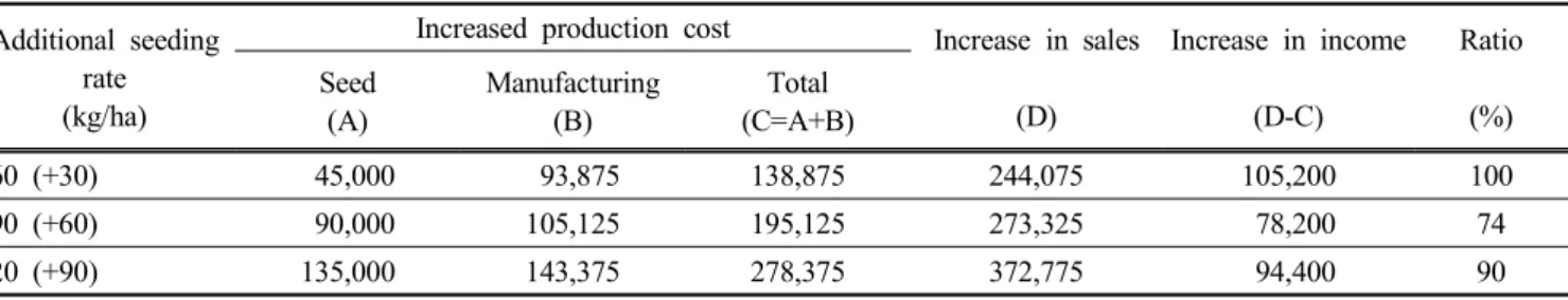 Fig.  1.  The  leaf-stem-grain  ratio  of  whole  crop  rice  according  to  seeding  rates.