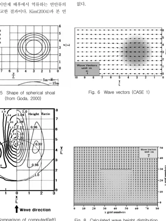 Fig.  5    Shape  of  spherical  shoal  (from  Goda,  2000)
