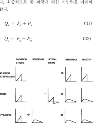 Fig.  3    The  effect  of  the  spreading  operator  and  the  lateral  mixing  term  (Kim,  2004)