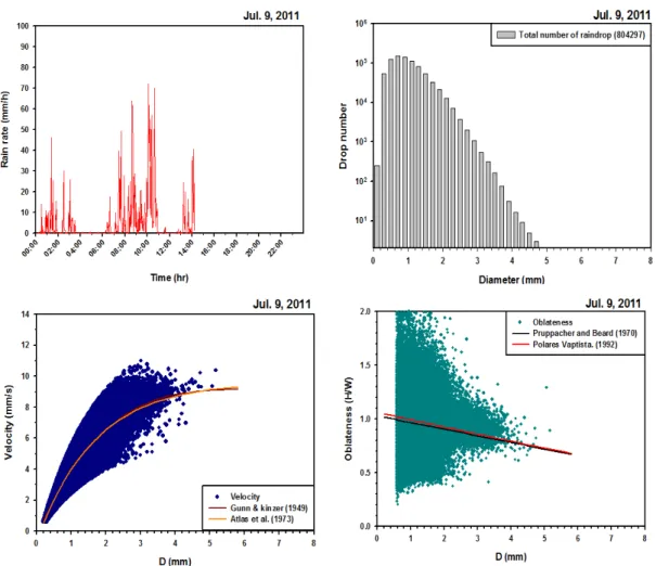 Fig. 10. Same as Fig. 6, except for July 9, 2011.
