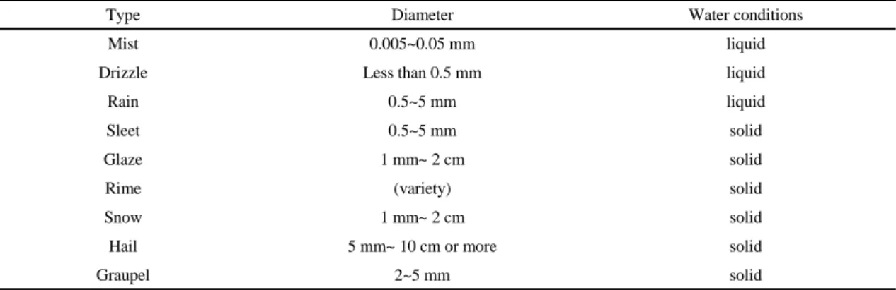 Table 1. Type of precipitation and diameter