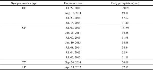 Table 2. Representative cases each synoptic weather types with daily precipitation at Gimhae, Korea